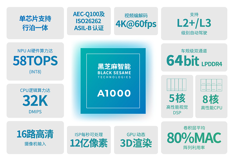 黑芝麻智能成功登陆港交所，引领车规级SoC新纪元，股票代码02533闪耀全球智能汽车市场.jpg
